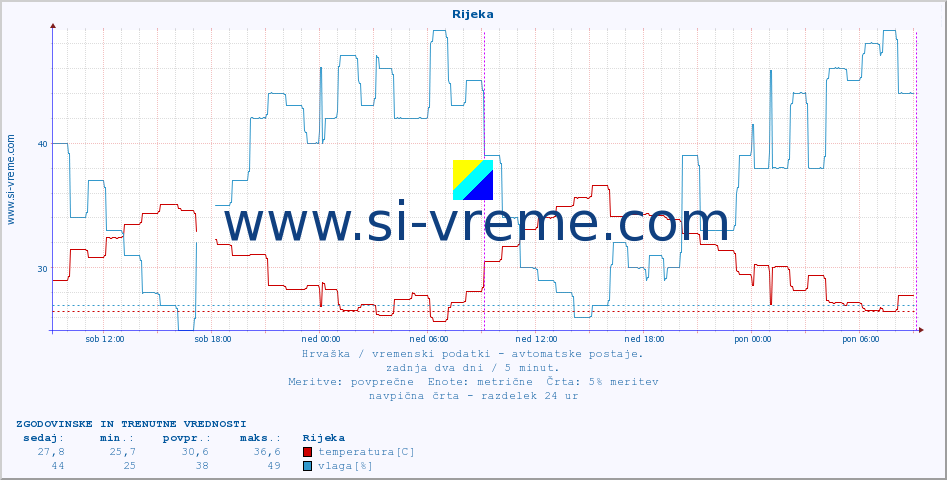 POVPREČJE :: Rijeka :: temperatura | vlaga | hitrost vetra | tlak :: zadnja dva dni / 5 minut.