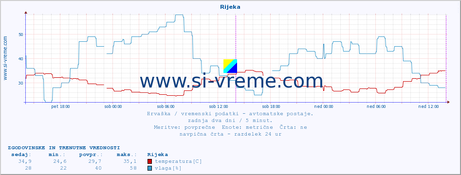 POVPREČJE :: Rijeka :: temperatura | vlaga | hitrost vetra | tlak :: zadnja dva dni / 5 minut.