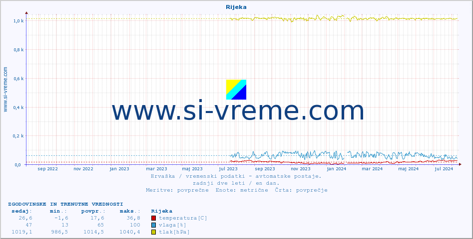 POVPREČJE :: Rijeka :: temperatura | vlaga | hitrost vetra | tlak :: zadnji dve leti / en dan.