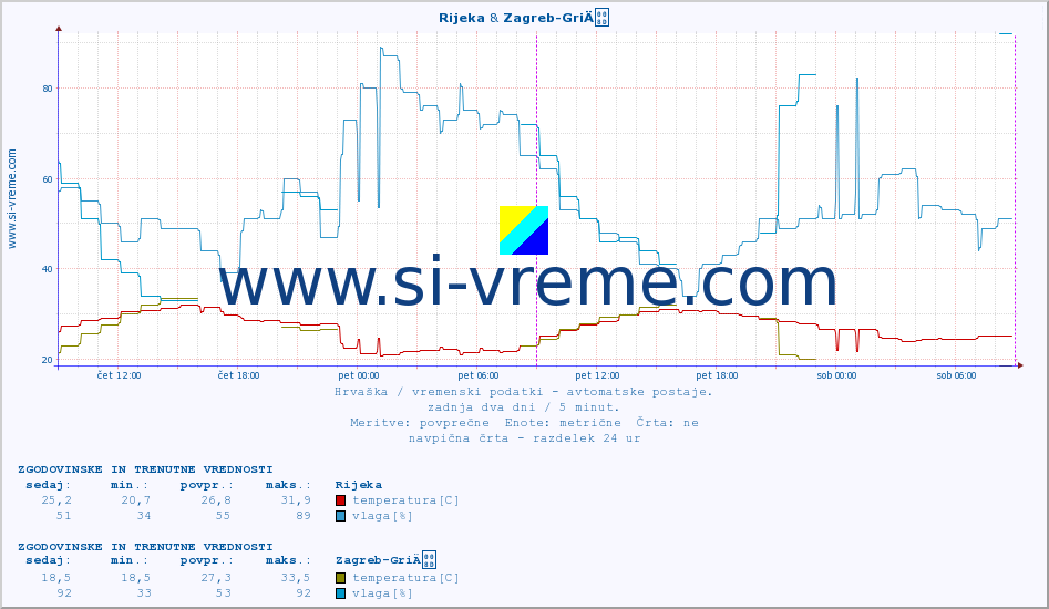 POVPREČJE :: Rijeka & Zagreb-GriÄ :: temperatura | vlaga | hitrost vetra | tlak :: zadnja dva dni / 5 minut.