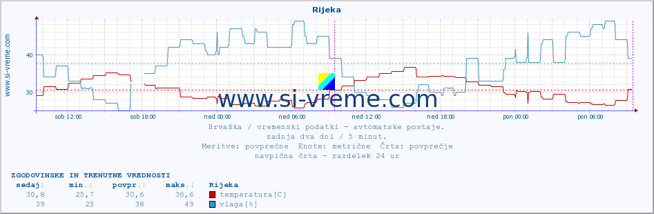 POVPREČJE :: Rijeka :: temperatura | vlaga | hitrost vetra | tlak :: zadnja dva dni / 5 minut.