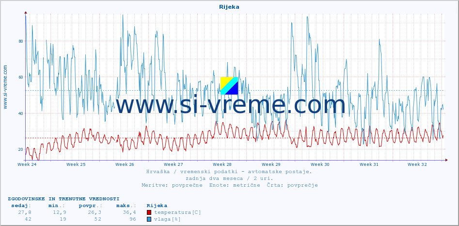 POVPREČJE :: Rijeka :: temperatura | vlaga | hitrost vetra | tlak :: zadnja dva meseca / 2 uri.