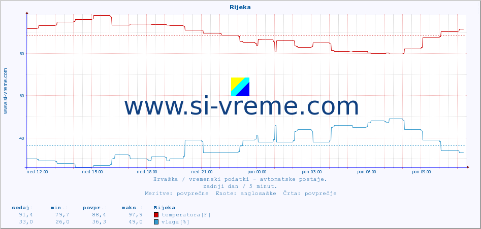 POVPREČJE :: Rijeka :: temperatura | vlaga | hitrost vetra | tlak :: zadnji dan / 5 minut.