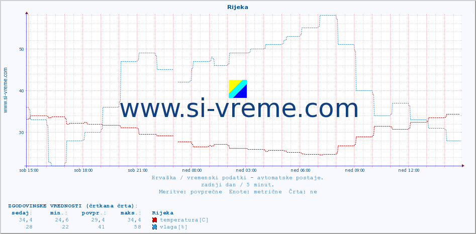 POVPREČJE :: Rijeka :: temperatura | vlaga | hitrost vetra | tlak :: zadnji dan / 5 minut.