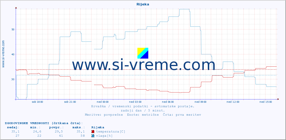 POVPREČJE :: Rijeka :: temperatura | vlaga | hitrost vetra | tlak :: zadnji dan / 5 minut.