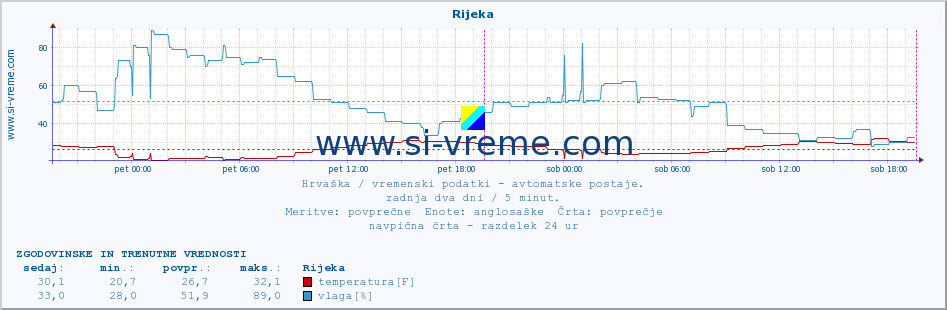 POVPREČJE :: Rijeka :: temperatura | vlaga | hitrost vetra | tlak :: zadnja dva dni / 5 minut.