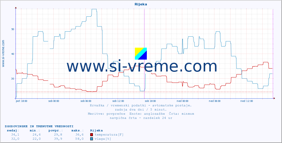 POVPREČJE :: Rijeka :: temperatura | vlaga | hitrost vetra | tlak :: zadnja dva dni / 5 minut.