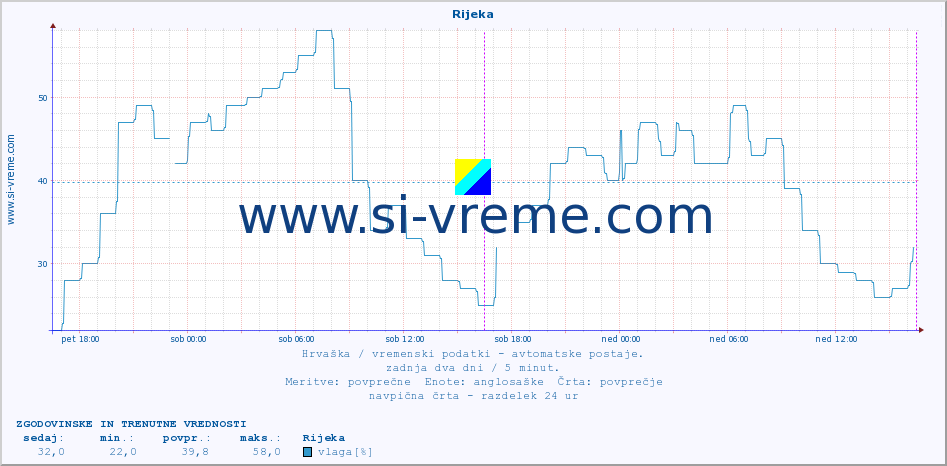 POVPREČJE :: Rijeka :: temperatura | vlaga | hitrost vetra | tlak :: zadnja dva dni / 5 minut.