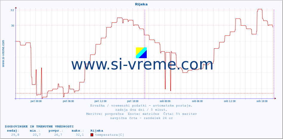 POVPREČJE :: Rijeka :: temperatura | vlaga | hitrost vetra | tlak :: zadnja dva dni / 5 minut.