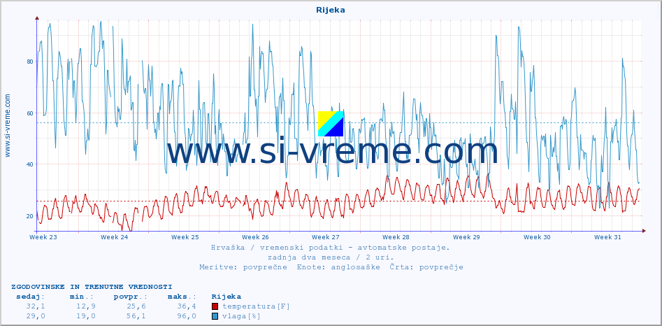 POVPREČJE :: Rijeka :: temperatura | vlaga | hitrost vetra | tlak :: zadnja dva meseca / 2 uri.