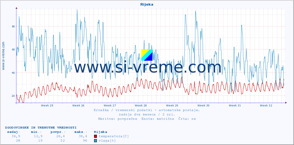 POVPREČJE :: Rijeka :: temperatura | vlaga | hitrost vetra | tlak :: zadnja dva meseca / 2 uri.