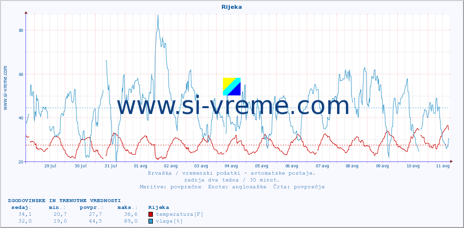 POVPREČJE :: Rijeka :: temperatura | vlaga | hitrost vetra | tlak :: zadnja dva tedna / 30 minut.