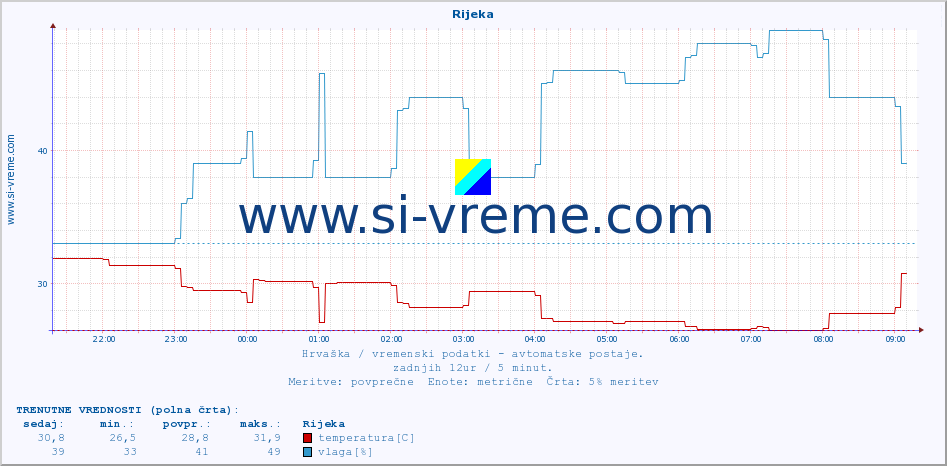 POVPREČJE :: Rijeka :: temperatura | vlaga | hitrost vetra | tlak :: zadnji dan / 5 minut.