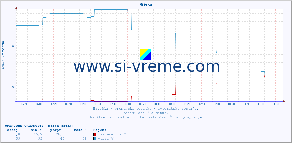 POVPREČJE :: Rijeka :: temperatura | vlaga | hitrost vetra | tlak :: zadnji dan / 5 minut.