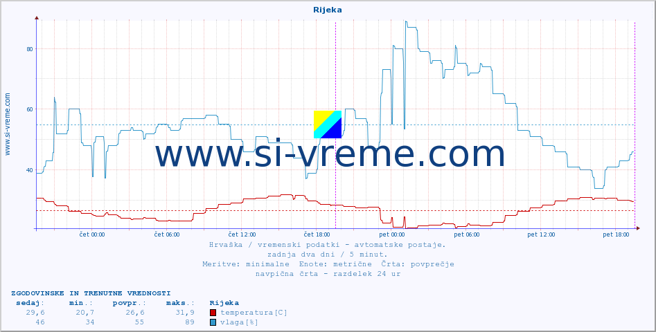 POVPREČJE :: Rijeka :: temperatura | vlaga | hitrost vetra | tlak :: zadnja dva dni / 5 minut.