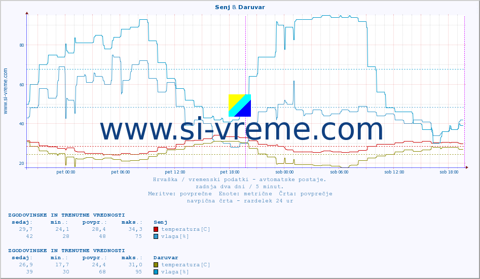 POVPREČJE :: Senj & Daruvar :: temperatura | vlaga | hitrost vetra | tlak :: zadnja dva dni / 5 minut.