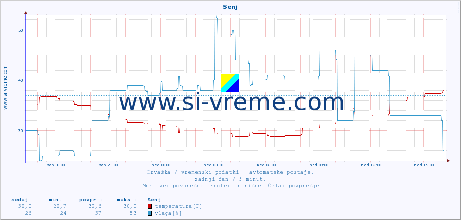 POVPREČJE :: Senj :: temperatura | vlaga | hitrost vetra | tlak :: zadnji dan / 5 minut.