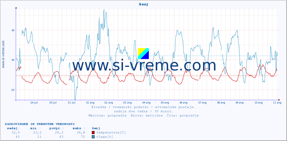 POVPREČJE :: Senj :: temperatura | vlaga | hitrost vetra | tlak :: zadnja dva tedna / 30 minut.