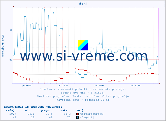 POVPREČJE :: Senj :: temperatura | vlaga | hitrost vetra | tlak :: zadnja dva dni / 5 minut.