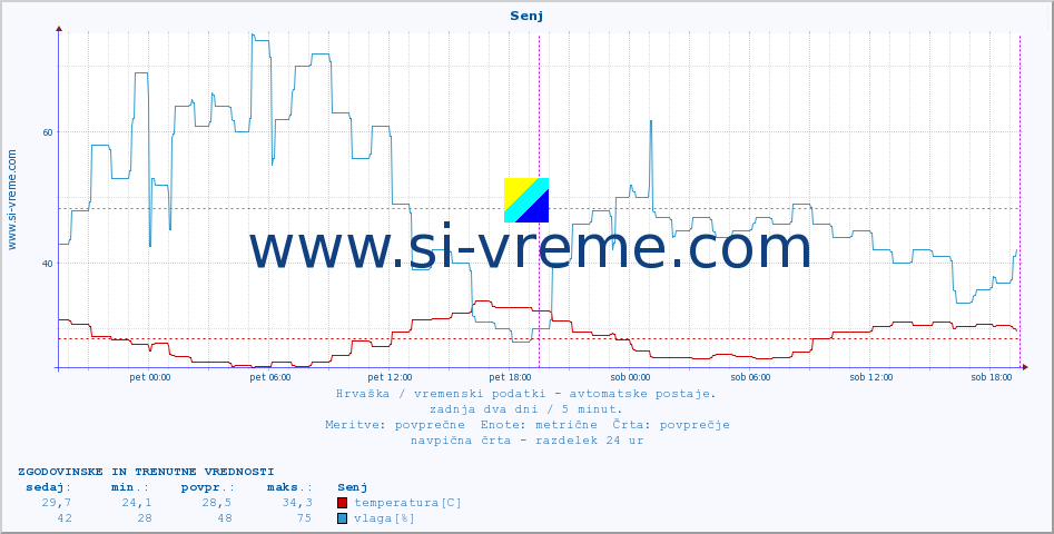 POVPREČJE :: Senj :: temperatura | vlaga | hitrost vetra | tlak :: zadnja dva dni / 5 minut.