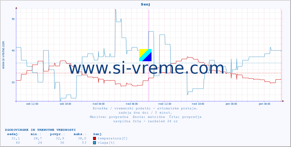 POVPREČJE :: Senj :: temperatura | vlaga | hitrost vetra | tlak :: zadnja dva dni / 5 minut.