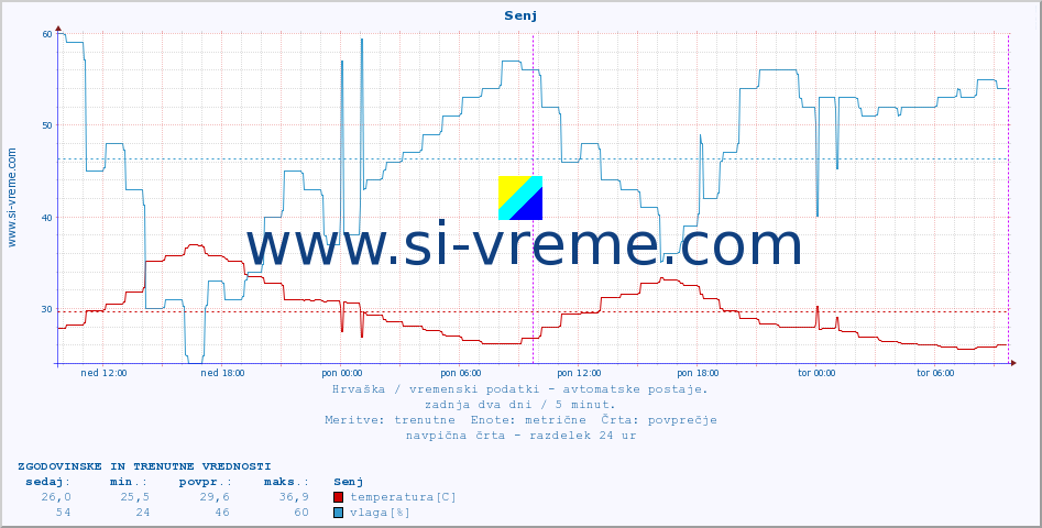 POVPREČJE :: Senj :: temperatura | vlaga | hitrost vetra | tlak :: zadnja dva dni / 5 minut.