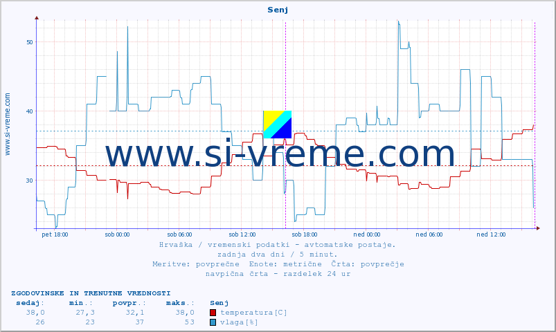 POVPREČJE :: Senj :: temperatura | vlaga | hitrost vetra | tlak :: zadnja dva dni / 5 minut.