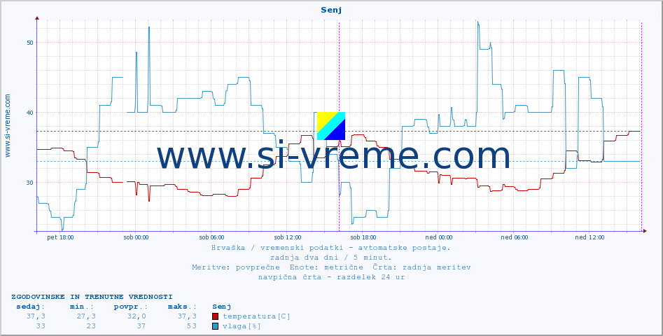 POVPREČJE :: Senj :: temperatura | vlaga | hitrost vetra | tlak :: zadnja dva dni / 5 minut.
