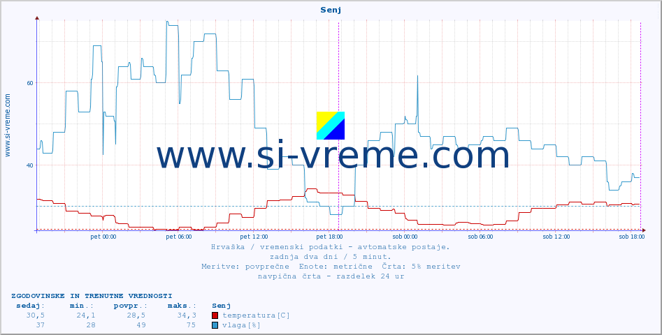 POVPREČJE :: Senj :: temperatura | vlaga | hitrost vetra | tlak :: zadnja dva dni / 5 minut.