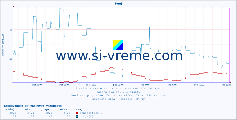 POVPREČJE :: Senj :: temperatura | vlaga | hitrost vetra | tlak :: zadnja dva dni / 5 minut.