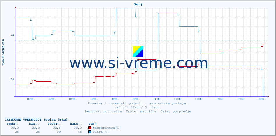 POVPREČJE :: Senj :: temperatura | vlaga | hitrost vetra | tlak :: zadnji dan / 5 minut.