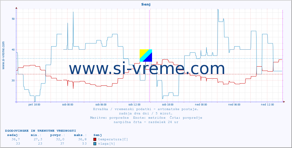 POVPREČJE :: Senj :: temperatura | vlaga | hitrost vetra | tlak :: zadnja dva dni / 5 minut.