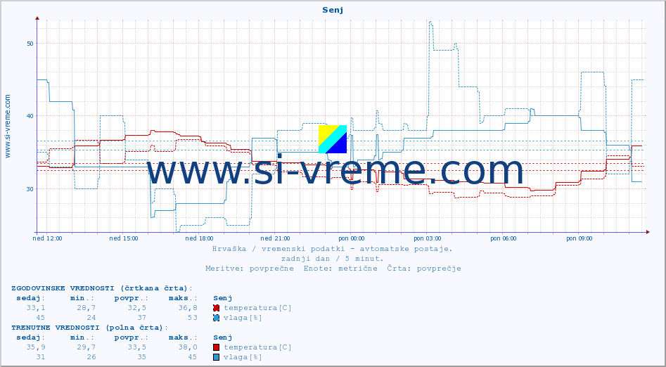 POVPREČJE :: Senj :: temperatura | vlaga | hitrost vetra | tlak :: zadnji dan / 5 minut.