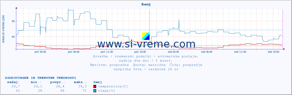 POVPREČJE :: Senj :: temperatura | vlaga | hitrost vetra | tlak :: zadnja dva dni / 5 minut.