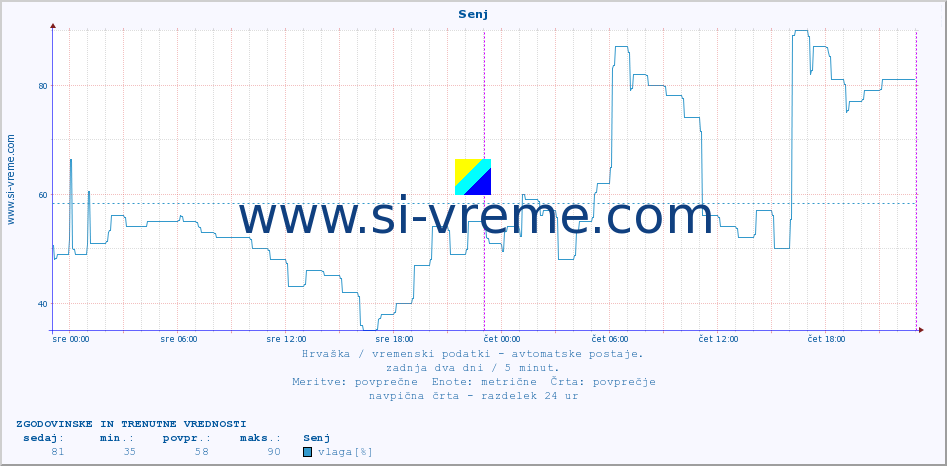POVPREČJE :: Senj :: temperatura | vlaga | hitrost vetra | tlak :: zadnja dva dni / 5 minut.