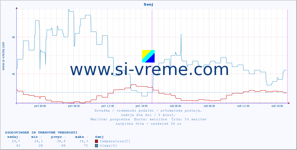 POVPREČJE :: Senj :: temperatura | vlaga | hitrost vetra | tlak :: zadnja dva dni / 5 minut.