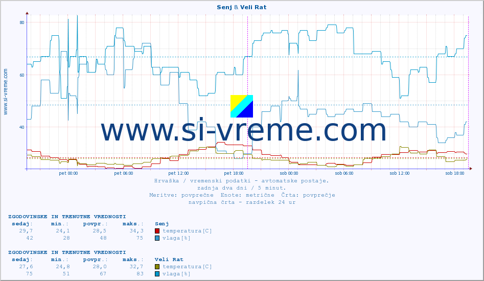 POVPREČJE :: Senj & Veli Rat :: temperatura | vlaga | hitrost vetra | tlak :: zadnja dva dni / 5 minut.