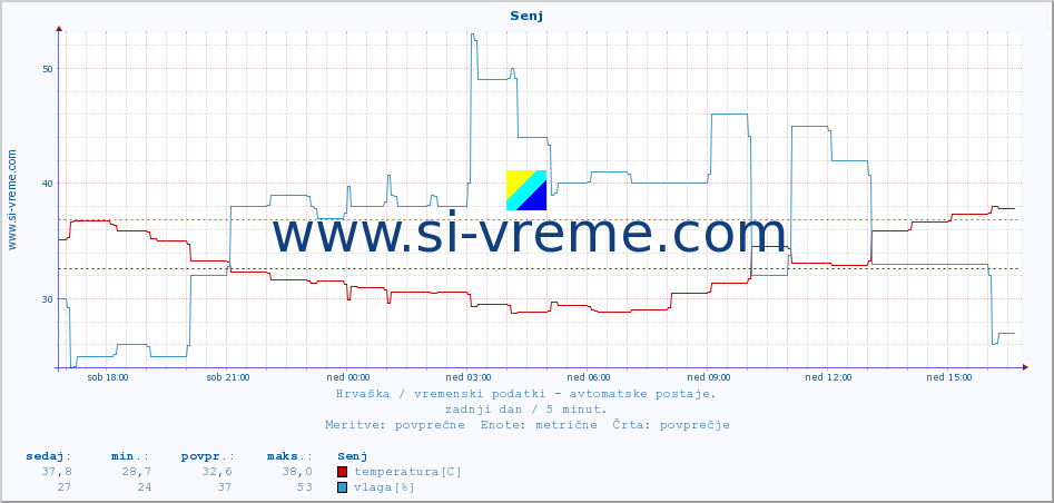 POVPREČJE :: Senj :: temperatura | vlaga | hitrost vetra | tlak :: zadnji dan / 5 minut.