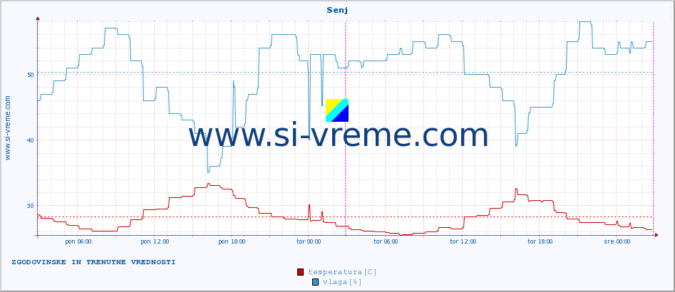 POVPREČJE :: Senj :: temperatura | vlaga | hitrost vetra | tlak :: zadnja dva dni / 5 minut.