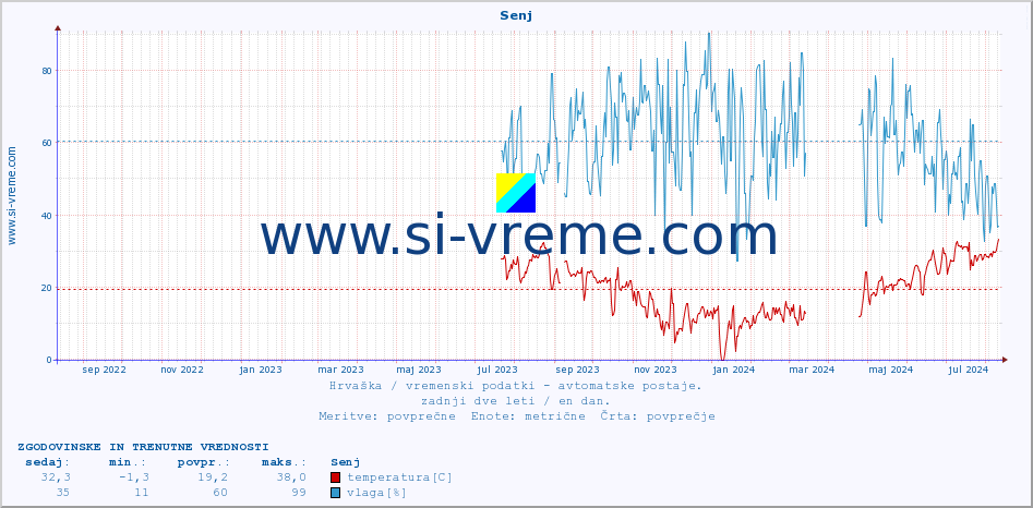 POVPREČJE :: Senj :: temperatura | vlaga | hitrost vetra | tlak :: zadnji dve leti / en dan.