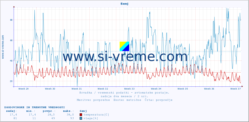 POVPREČJE :: Senj :: temperatura | vlaga | hitrost vetra | tlak :: zadnja dva meseca / 2 uri.