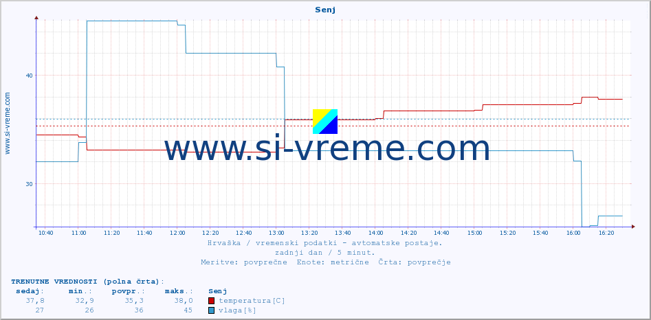 POVPREČJE :: Senj :: temperatura | vlaga | hitrost vetra | tlak :: zadnji dan / 5 minut.