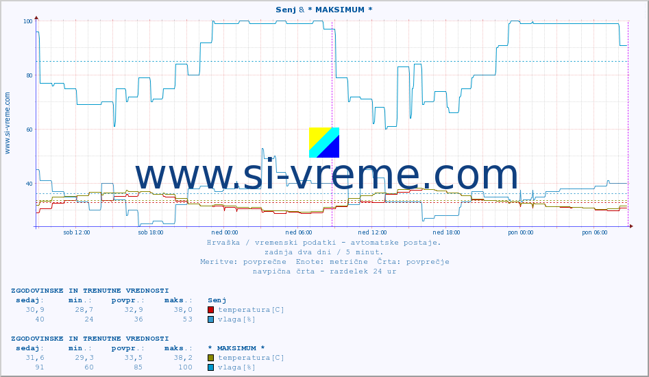 POVPREČJE :: Senj & * MAKSIMUM * :: temperatura | vlaga | hitrost vetra | tlak :: zadnja dva dni / 5 minut.