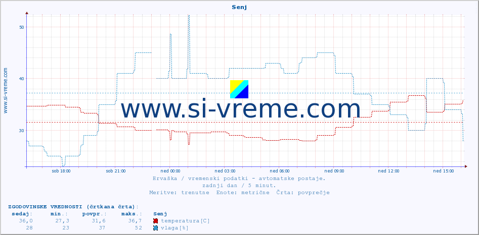 POVPREČJE :: Senj :: temperatura | vlaga | hitrost vetra | tlak :: zadnji dan / 5 minut.