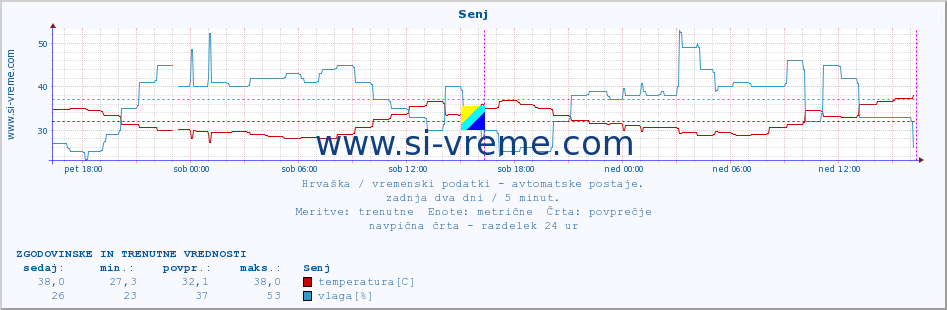 POVPREČJE :: Senj :: temperatura | vlaga | hitrost vetra | tlak :: zadnja dva dni / 5 minut.