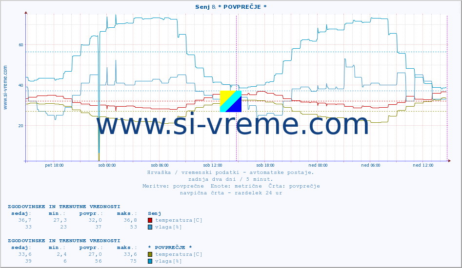 POVPREČJE :: Senj & * POVPREČJE * :: temperatura | vlaga | hitrost vetra | tlak :: zadnja dva dni / 5 minut.