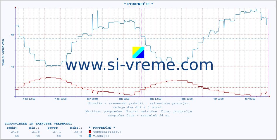 POVPREČJE :: Silba :: temperatura | vlaga | hitrost vetra | tlak :: zadnja dva dni / 5 minut.