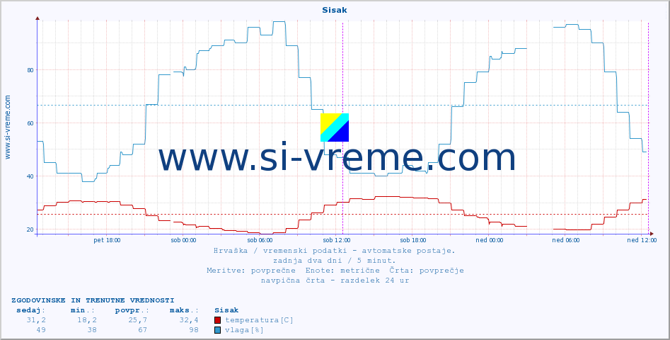 POVPREČJE :: Sisak :: temperatura | vlaga | hitrost vetra | tlak :: zadnja dva dni / 5 minut.