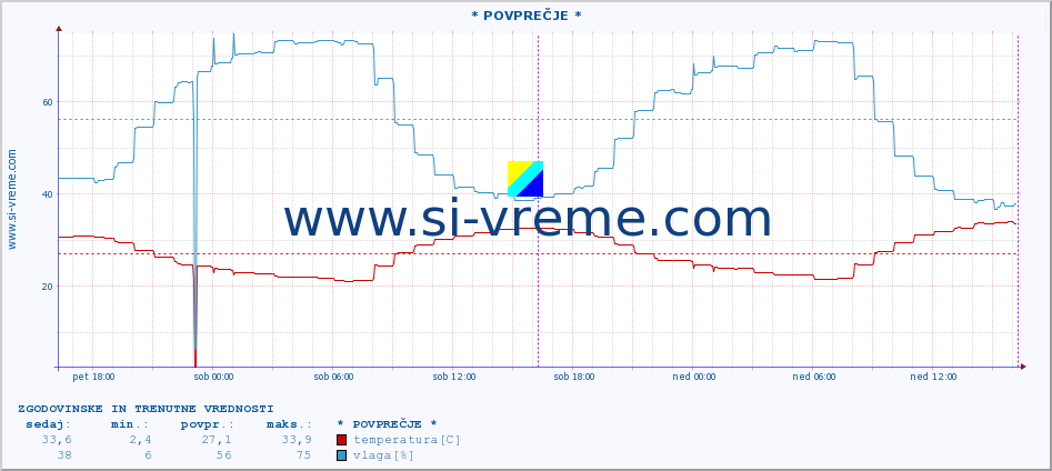 POVPREČJE :: Sisak :: temperatura | vlaga | hitrost vetra | tlak :: zadnja dva dni / 5 minut.