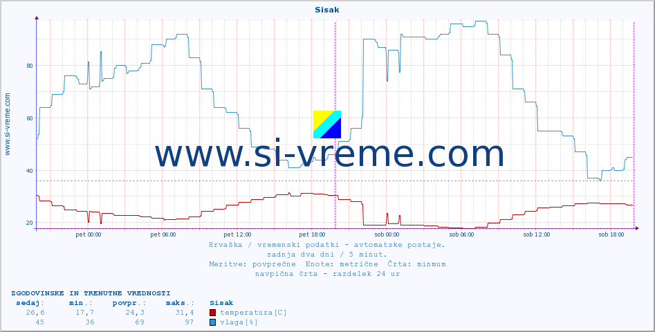 POVPREČJE :: Sisak :: temperatura | vlaga | hitrost vetra | tlak :: zadnja dva dni / 5 minut.
